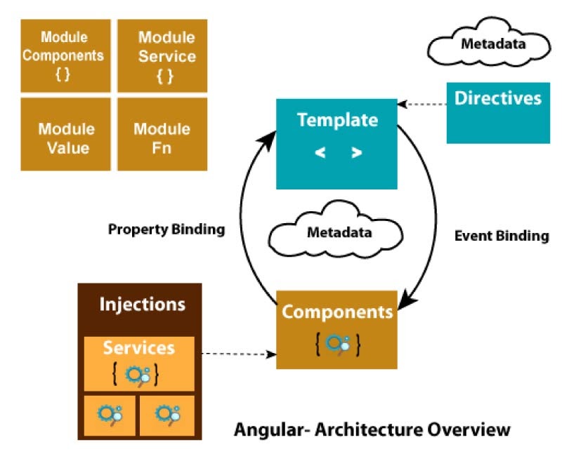 angular tutorial