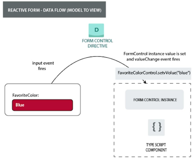 angularjs tutorial