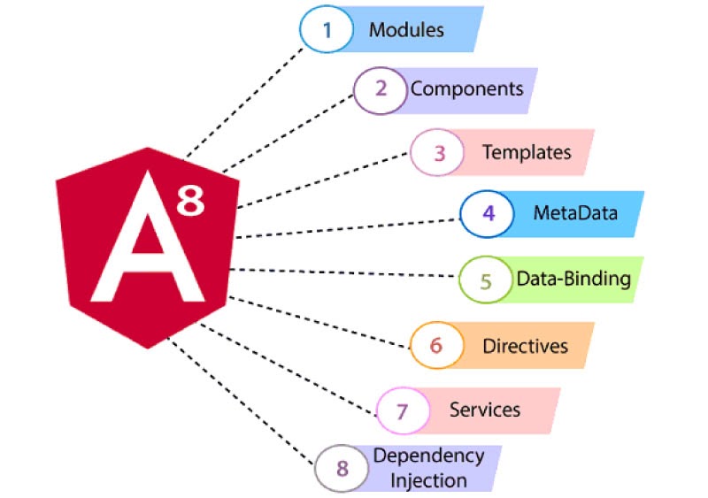 angular tutorial