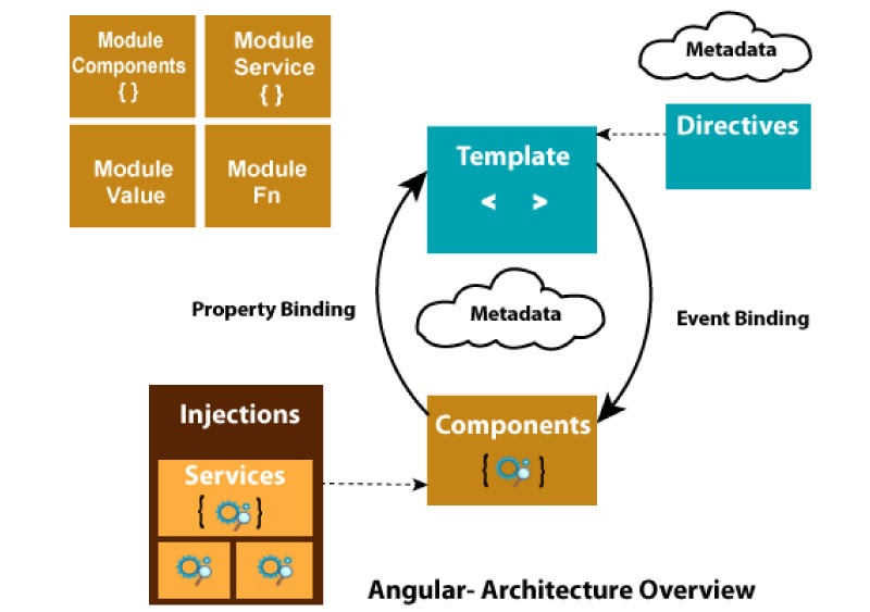 angularjs tutorial