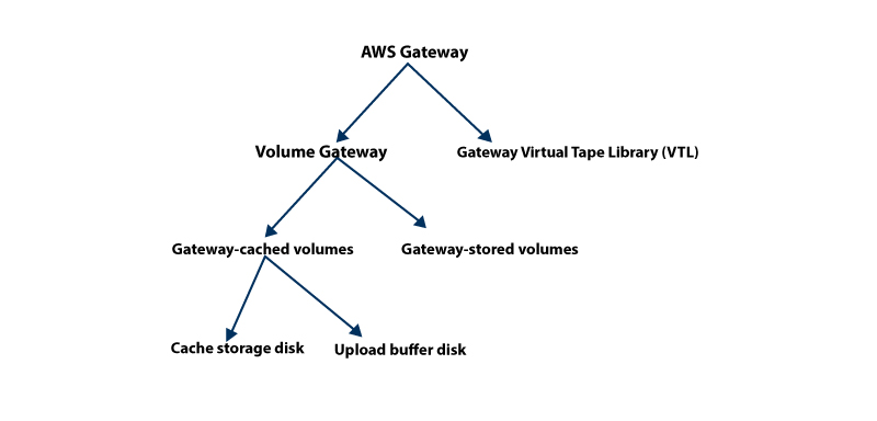 aws tutorial for beginners