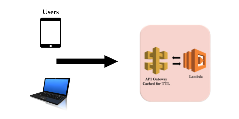 aws tutorial for beginners