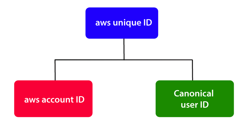 aws tutorial for beginners