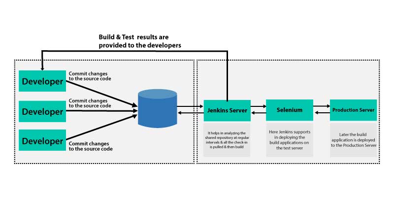 devops tutorial for beginners