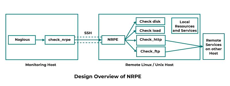 how to learn devops