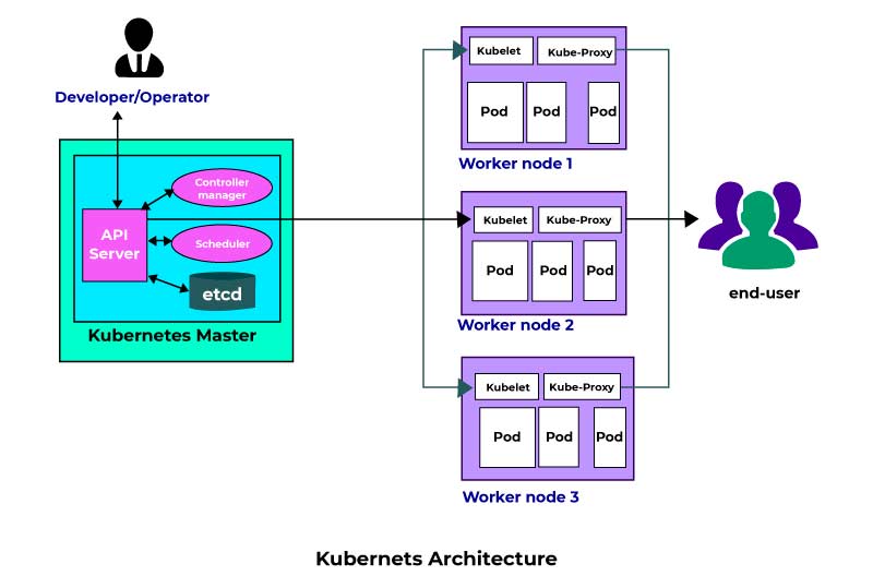 devops tutorial for beginners