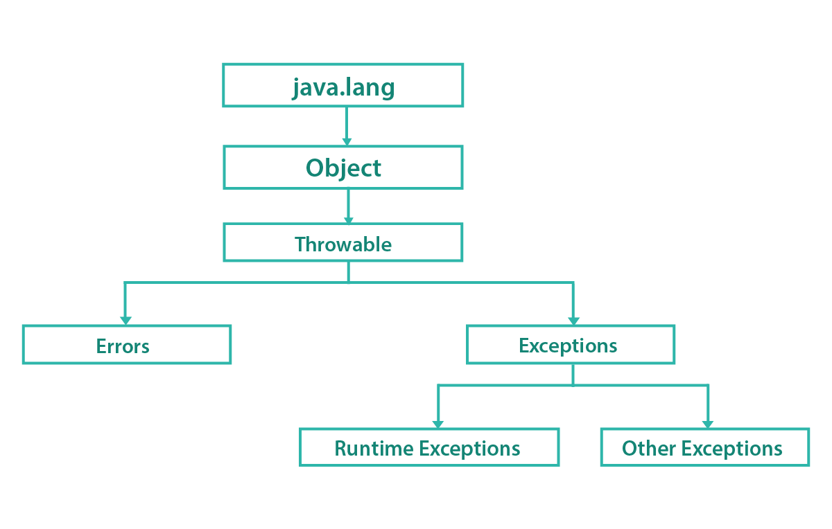 java beginner tutorial