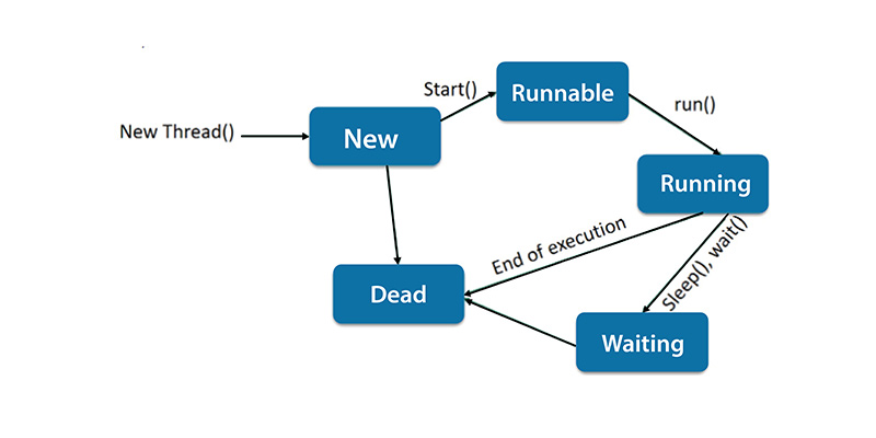 java developer tutorial