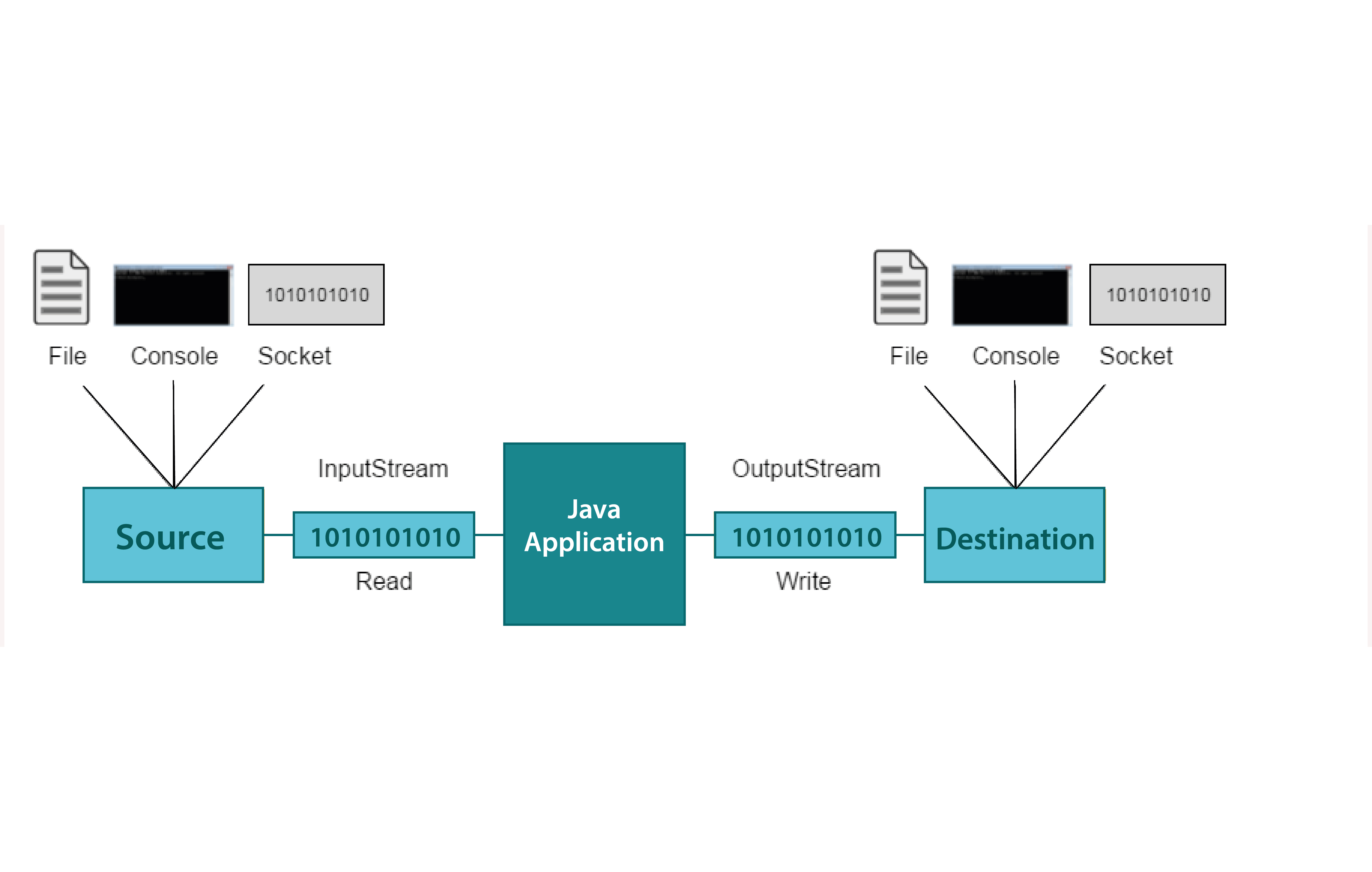 java basic tutorial