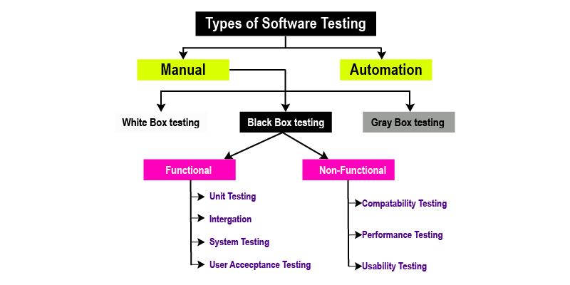 testing tutorial