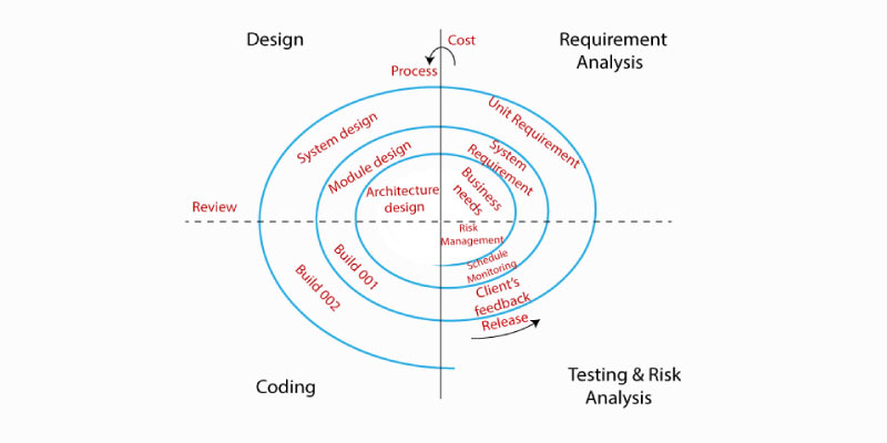 learn software testing