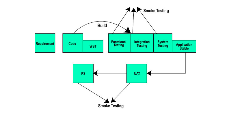 learn testing