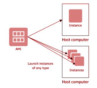 AWS Interview Questions and Answers