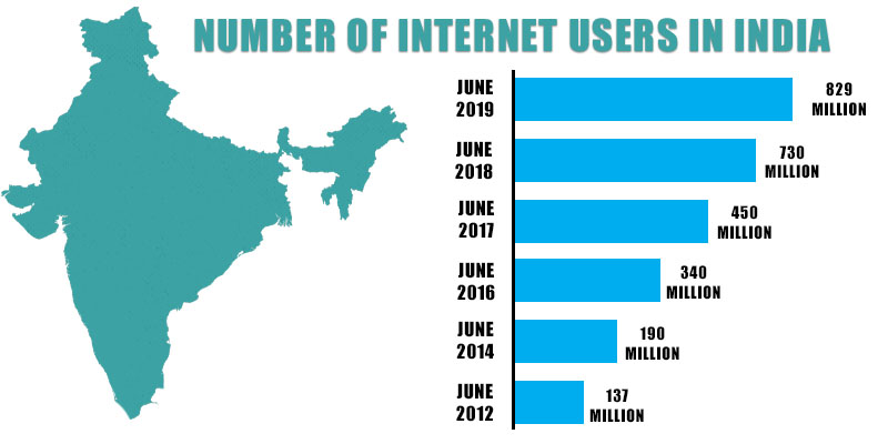 scope of Digital marketing