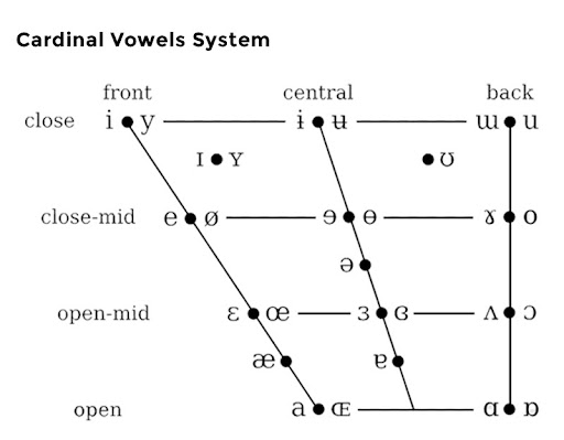 Cardinal vowels