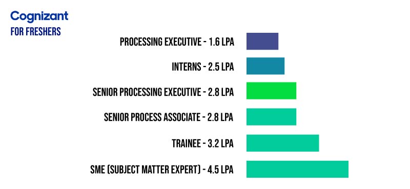 Cognizant Salary Structure for Freshers