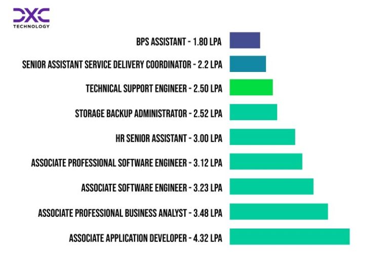 DXC Technology Salary for Freshers | DXC Technology Fresher Salary ...