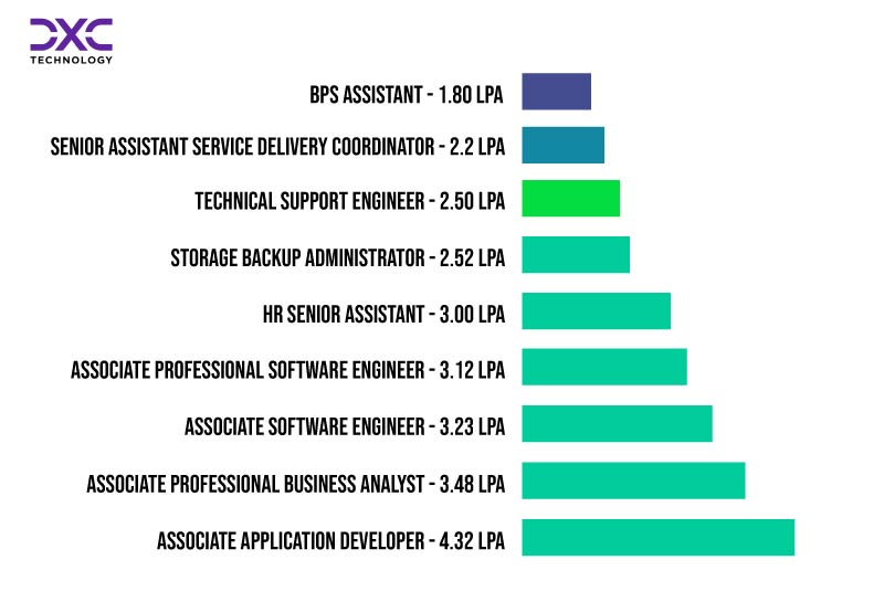 DXC Technologies Salary Structure 