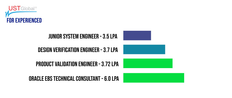 Global Salary Structure for Freshers