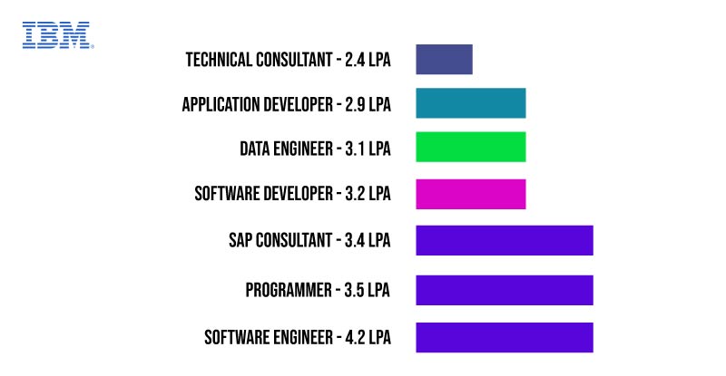 IBM Salary Structure