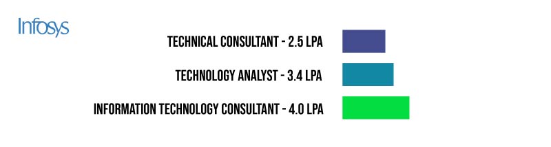 Infosys System Engineer Salary For Freshers Infosys System Engineer 