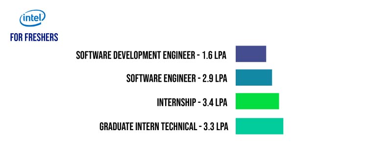 Intel Corporation Salary Structure