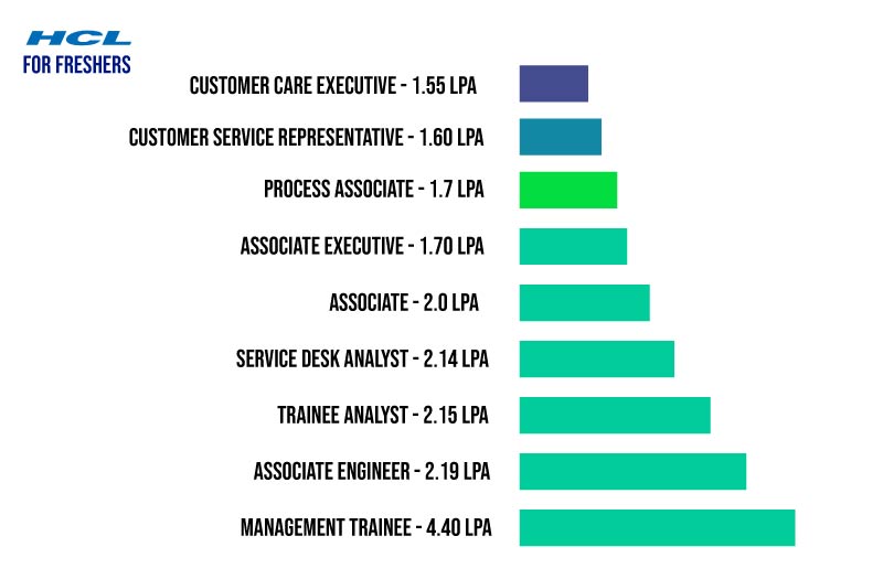 List of HCL Company Salary Structure
