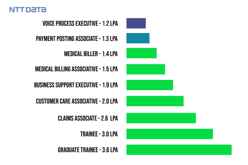 NTT Data Salary Structure