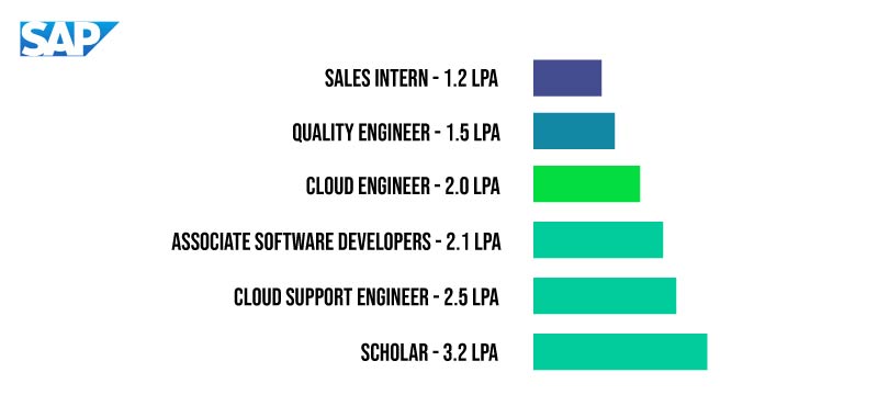 SAP Salary Structure