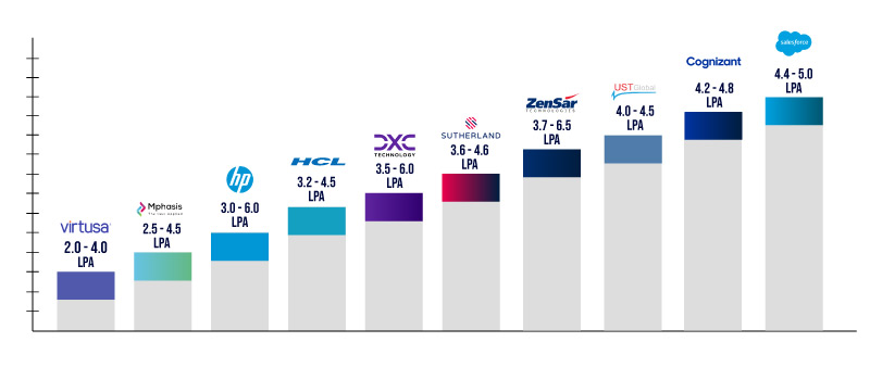 Salary Based on Different IT Companies