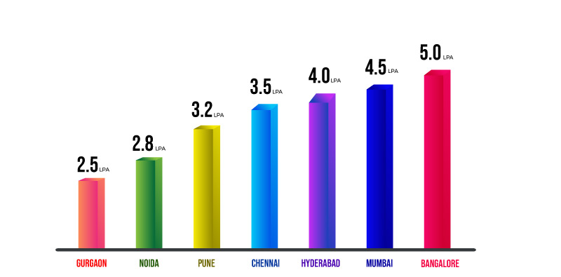 Salary Based on Different Work Locations