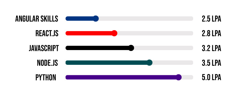 Salary Based on Skills