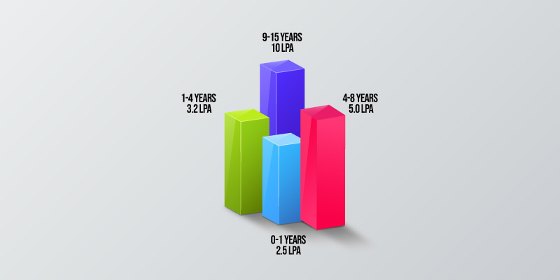 Salary Based on Work Experience