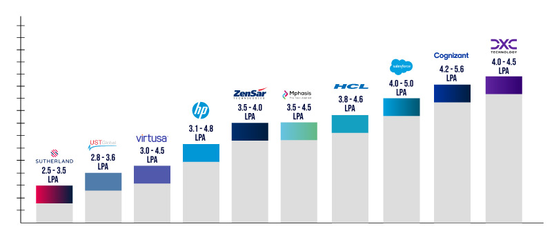 Salary based on Companies