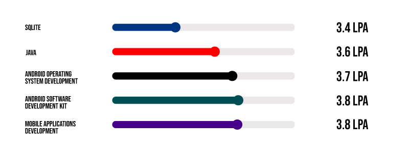 Salary based on Skills