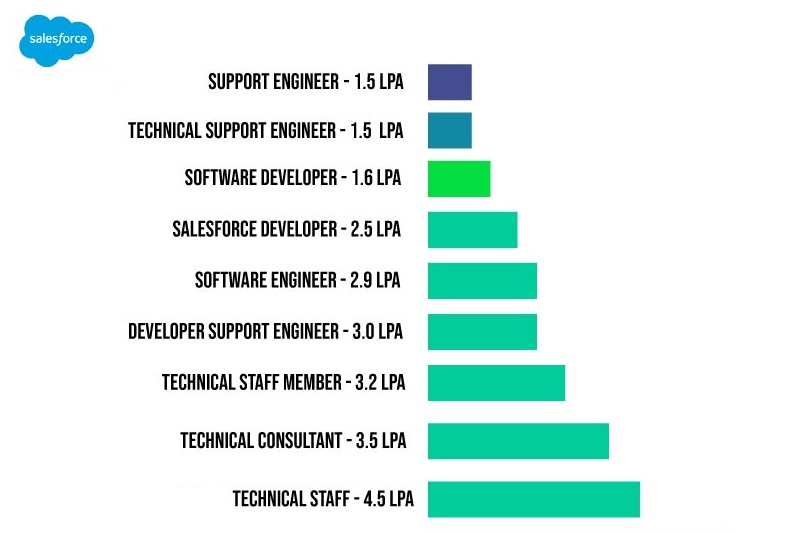 Salesforce Salary Structure