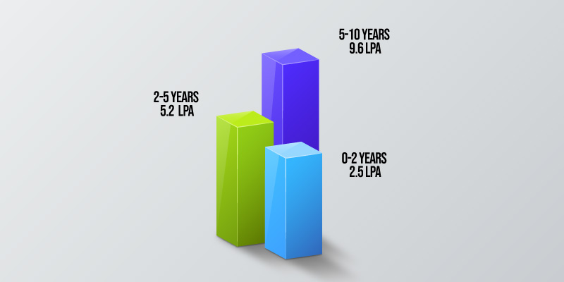 Factors Influence the Salary of Selenium Test Engineer