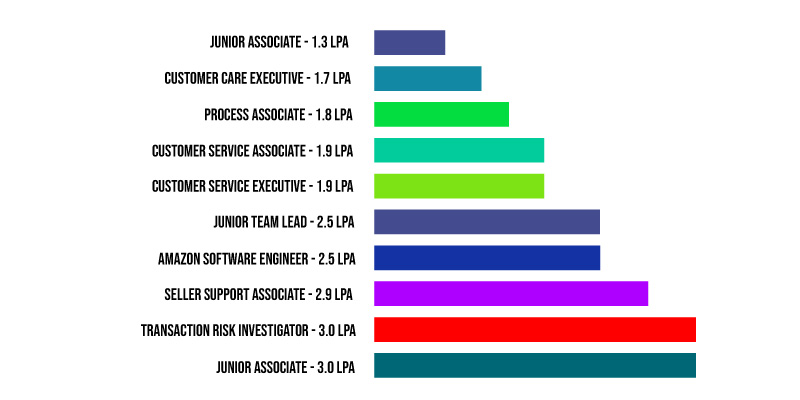 Amazon Salary Structure