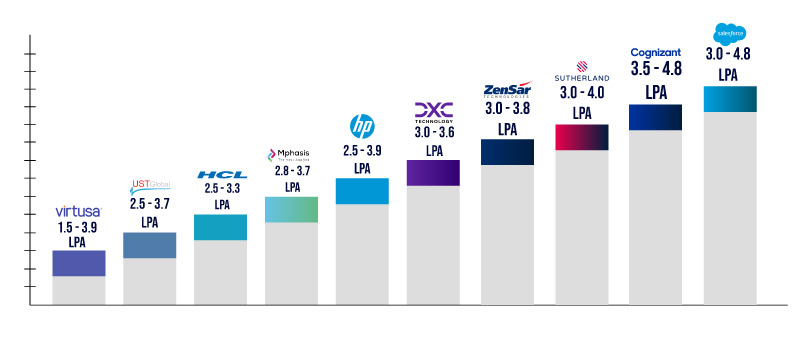 Salary Based on IT Firms