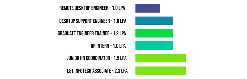 L&T Infotech Salary Structure