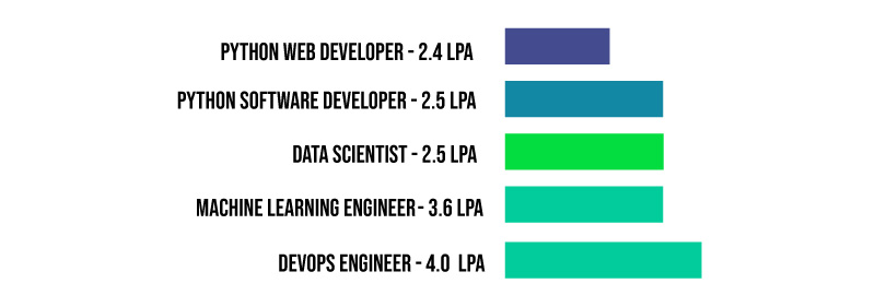 Python Developer Roles and Salaries