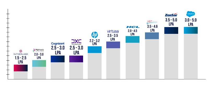 IT Firms and their Salary Packages