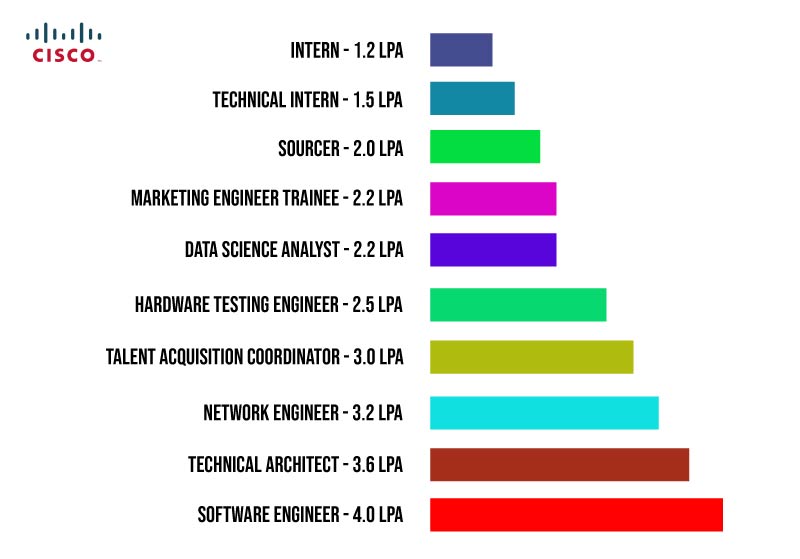 Cisco Salary Structure