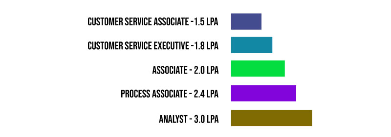 First Source Salary Structure for Freshers