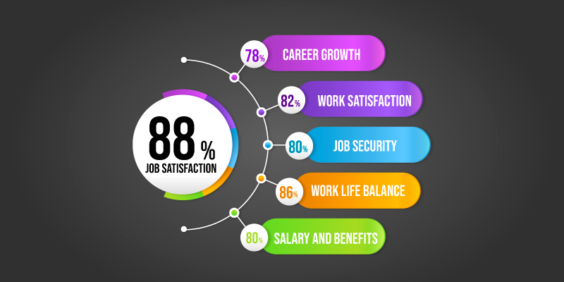 Freshers Job Satisfaction at Cisco