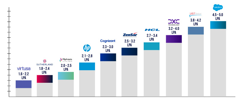 Salary Based on Company