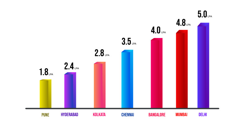 Salary Based on Work Locations