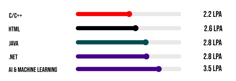 Salary Per Acquired Skills