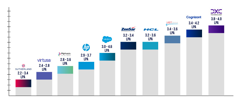 Salary Per IT Companies