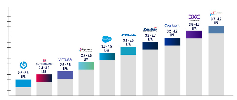 Salary Per IT Companies